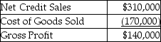 Pretty,Inc.provides the following data:     Calculate days' sales in inventory for 2017.(Round any intermediate calculations and your final answer to two decimal places. )  A) 53.68 B) 118.09 C) 47.10 D) 85.88