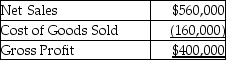 Coleman,Inc.provides the following data from its income statement for 2017:   Calculate the gross profit percentage.(Round your answer to two decimal places. )  A) 25.00% B) 71.43% C) 100.00% D) 28.57%
