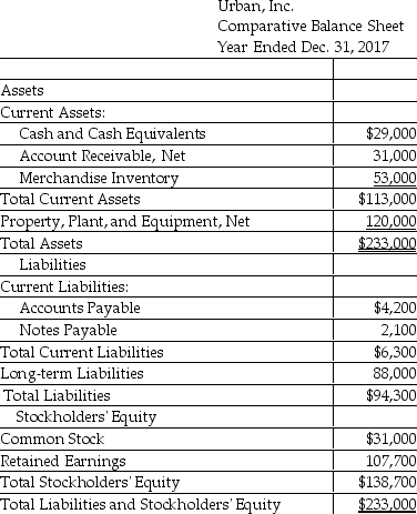 Urban,Inc.provides the following data:   Calculate the debt to equity ratio.(Round your answer to two decimal places. )  A) 0.40 B) 0.05 C) 1.20 D) 0.68