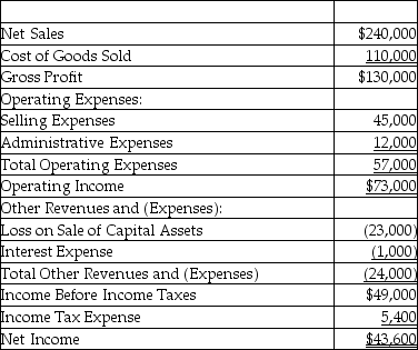 Sheehan,Inc.provides the following income statement for 2017:   Calculate the times-interest-earned ratio.(Round your answer to two decimal places. )  A) 73.00 times B) 49.00 times C) 43.60 times D) 50.00 times
