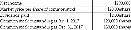 Edelman,Inc.provides the following information for 2017:   The company has no preferred stock outstanding.Calculate the dividend payout ratio.(Round any intermediate calculations and your final answer to two decimal places. )  A) 82.64% B) 46.30% C) 20.00% D) 86.21%