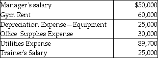 Star Health,Inc.is a fitness center in Oklahoma City.In October,the company earned $550,000 in revenues and incurred the following operating costs from 340 customers:     Required: Prepare Star Health's income statement for the month of October.