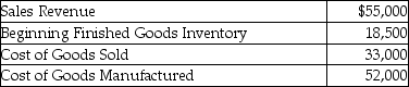 Damsel,Inc.is a large manufacturer of auto tires.Damsel has provided the following information:   Calculate the amount of ending Finished Goods Inventory reported on Damsel's balance sheet. A) $3,000 B) $70,500 C) $37,500 D) $19,000