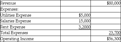 Partial income statements of Company A and Company B are provided below: Company A   Company B   Which of the following statements is true? A) Company A is a merchandising company. B) Company B is a manufacturing company. C) Company A is a manufacturing company. D) Company A is a service company.