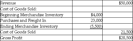 Partial income statements of Company A and Company B are provided below: Company A   Company B   Which of the following statements is true? A) Company A is a merchandising company. B) Company B is a manufacturing company. C) Company A is a manufacturing company. D) Company A is a service company.