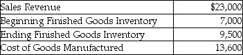 Lakeside Manufacturing provided the following information for the month ended March 31:   Compute cost of goods available for sale. A) $13,600 B) $23,100 C) $20,600 D) $11,100