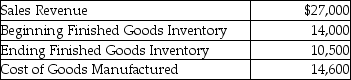Riverside Manufacturing provided the following information for the month ended March 31:   Compute gross profit. A) $8,900 B) $12,400 C) $15,900 D) $1,900