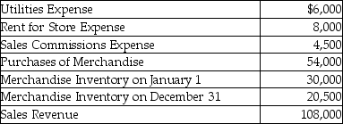 Best,Inc. ,a merchandiser,sells office supplies.The following information summarizes Best's operating activities during the year:     Required: Prepare an income statement for Best,Inc.for the year ended December 31,using the format below.   