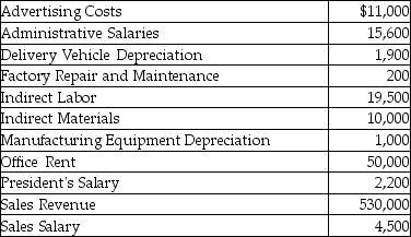 The following information relates to Webster,Inc.:   How much were Webster's period costs? A) $85,200 B) $30,700 C) $534,500 D) $6,700