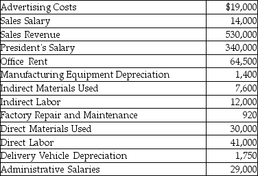 The following information relates to Washington,Inc.:   How much were Washington's product costs? A) $658,250 B) $369,000 C) $549,000 D) $92,920