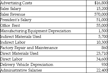 The following information relates to Carried Away Hot Air Balloons,Inc.:   How much was Carried Away's manufacturing overhead? A) $16,000 B) $16,860 C) $18,360 D) $58,310