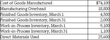Jasper,Inc.reports the following cost information for March:   What is the cost of goods sold for March? A) $2,300 B) $71,600 C) $76,600 D) $78,600
