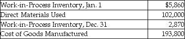 D&I Supplies,Inc.selected cost data for the year are shown below:   Assuming manufacturing overhead costs of $27,820,what is the amount of direct labor incurred by D&I Supplies,Inc.during the year? A) $63,980 B) $190,810 C) $60,990 D) $129,820