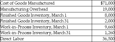 Houston Corporation reports the following cost information for March:   What is the amount of direct materials used by the company in March? A) $7,100 B) $8,400 C) $17,500 D) $15,500