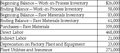 Douban Corporation provided the following information for the year:   What was the total manufacturing costs incurred during the year? A) $696,000 B) $315,000 C) $849,000 D) $1,164,000