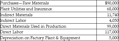 Amoeba Manufacturing,Inc.provided the following information for the year:   The inventory account balances as of January 1 are given below.   What is the ending balance in the Raw Materials Inventory account? A) $134,000 B) $6,000 C) $110,740 D) $23,260