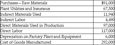 Bentley Manufacturing,Inc.provided the following information for the year:   The inventory account balances as of January 1 are given below.   What is the ending balance in the Work-in-Process Inventory account? A) $13,030 B) $1,100 C) $49,500 D) $44,900
