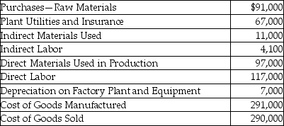 Red Tail Manufacturing,Inc.provided the following information for the year:   The inventory account balances as of January 1 are given below.   What is the ending balance in the Finished Goods Inventory? A) $304,600 B) $303,600 C) $305,600 D) $595,600