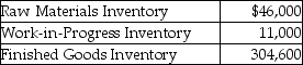Red Tail Manufacturing,Inc.provided the following information for the year:   The inventory account balances as of January 1 are given below.   What is the ending balance in the Finished Goods Inventory? A) $304,600 B) $303,600 C) $305,600 D) $595,600