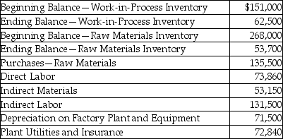Arturo Manufacturing,Inc.provided the following information for the year:   How much is the cost of goods manufactured? A) $841,150 B) $752,650 C) $903,650 D) $769,650