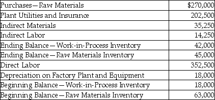 Dreams Manufacturing,Inc.provided the following information for the year:     Required: Prepare a statement of the cost of goods manufactured using the following format:   