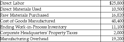 The following information has been provided by New Age,Inc.:   Calculate the beginning balance of the Work-in-Process Inventory account. A) $92,800 B) $59,500 C) $4,000 D) $44,400