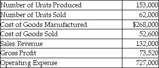 Evanston Manufacturing,Inc.reported the following information for the year:   What was the unit product cost? (Round your answer to the nearest cent. )  A) $4.32 B) $0.86 C) $0.85 D) $1.75