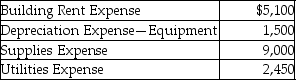 Fuchsia,Inc.provides automobile repair services in the local community.The company provides the following information for the month of March:   Fuchsia provided services to 1,400 clients in the month of March and generated $24,000 as revenue. How much is the cost per service? (Round your answer to the nearest cent. )  A) $12.89 B) $3.64 C) $9.80 D) $6.46
