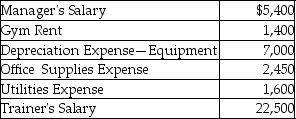 Star Health,Inc.is a fitness center in Oklahoma City.In October,the company earned $550,000 in revenues and incurred the following operating costs from 300 customers:   How much is the unit cost per customer? (Round your answer to the nearest cent. )  A) $93.00 B) $18.17 C) $1,833.33 D) $134.50
