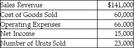 Five Seasons is a merchandiser of packed foods.The company provides the following information for the year:   How much was the unit cost per item of product sold? (Round your answer to the nearest cent. )  A) $5.48 B) $6.13 C) $2.61 D) $100.65