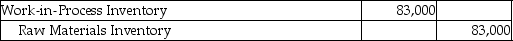 <strong>Adelphia Manufacturing issued $75,000 of direct materials and $8,000 of indirect materials for production.Which of the following journal entries would correctly record the transaction?</strong> A) B) C) D)