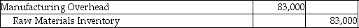 <strong>Adelphia Manufacturing issued $75,000 of direct materials and $8,000 of indirect materials for production.Which of the following journal entries would correctly record the transaction?</strong> A) B) C) D)