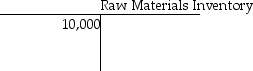 On June 1,Dalton Productions had beginning balances as shown in the T-accounts below.         During June,the following transactions took place: June 2: Issued $2,900 of direct materials and $200 of indirect materials to production. What was the balance in the Manufacturing Overhead account following this transaction? A) $44,100 B) $43,900 C) $41,200 D) $41,000