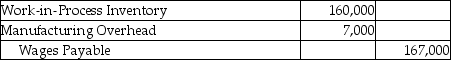 <strong>Altec Designs makes fashion clothing and reports the following data for the month of September: What is the journal entry to record the total labor charges incurred during September?</strong> A) B) C) D)