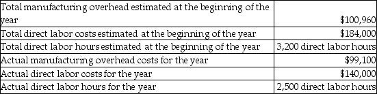 <strong>The Equinox Fabrication Plant suffered a fire incident in August,and most of the records for the year were destroyed.The following accounting data for the year were recovered: The company bases its manufacturing overhead allocation on the number of direct labor hours.What was the predetermined overhead allocation rate for the year? (Round your answer to the nearest cent. )</strong> A)$40.38 B)$1.86 C)$31.55 D)$73.60