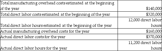 <strong>Archangel Manufacturing calculated a predetermined overhead allocation rate at the beginning of the year based on a percentage of direct labor costs.The production details for the year are given below: Calculate the manufacturing overhead allocation rate for the year based on the above data.(Round your final answer to two decimal places. )</strong> A)43.75% B)264.29% C)11.43% D)25.00%