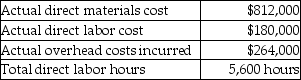<strong>Doric Agricultural Corporation uses a predetermined overhead allocation rate based on the direct labor cost.The manufacturing overhead cost allocated during the year is $280,000.The details of production and costs incurred during the year are as follows: What is the predetermined overhead allocation rate applied by the corporation? (Round your answer to two decimal places. )</strong> A)94.29% B)68.18 % C)155.56% D)34.48%