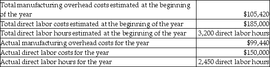The Quadrangle Fabrication Plant suffered a fire incident at the beginning of the year,which resulted in the loss of property including the accounting records.Some data for the year were retrieved,and extracts from it are shown below:   The company's manufacturing overhead allocation is based on direct labor hours.How much manufacturing overhead was allocated to production during the year? (Round any intermediate calculations to two decimal places,and your final answer to the nearest dollar. )  A) $105,420 B) $80,703 C) $137,691 D) $185,000