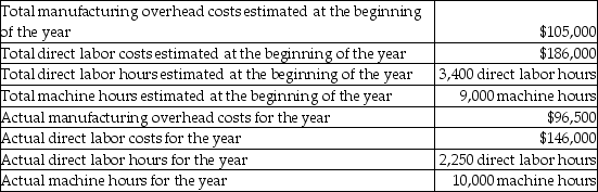 The Carlin Fabrication Plant suffered a fire incident at the beginning of the year,which resulted in the loss of property including the accounting records.Some data for the year were retrieved,and extracts from it are shown below:   The company's manufacturing overhead allocation is based on the number of machine hours.What is the amount of manufacturing overhead cost allocated to Work-in-Process Inventory during the year? (Round any intermediate calculations to two decimal places,and your final answer to the nearest dollar. )  A) $26,250 B) $308,823 C) $116,700 D) $206,666