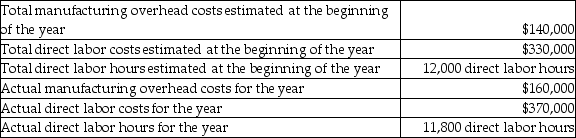 Clinton Manufacturing uses a predetermined overhead allocation rate based on a percentage of direct labor costs.The following are the details of production during the year:   Calculate the amount of manufacturing overhead costs allocated to production.(Round any percentages to two decimal places and your final answer to the nearest dollar. )  A) $140,000 B) $179,394 C) $156,954 D) $160,000