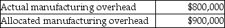 Forsyth,Inc.uses estimated direct labor hours of 240,000 and estimated manufacturing overhead costs of $1,150,000 in establishing its predetermined overhead allocation rate for the year.Actual results showed the following:   The number of direct labor hours worked during the period was ________.(Round any intermediate calculations to two decimal places,and your final answer to the nearest whole number. )  A) 240,000 hours B) 187,891 hours C) 167,015 hours D) 213,333 hours