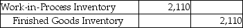 Caltran,Inc.completed manufacturing Job 445.It included $390 of direct materials cost,$1,220 of direct labor cost,and $500 of allocated manufacturing overhead.Which of the following is the correct journal entry needed to record the completed job? A) B) C) D)