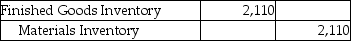 Caltran,Inc.completed manufacturing Job 445.It included $390 of direct materials cost,$1,220 of direct labor cost,and $500 of allocated manufacturing overhead.Which of the following is the correct journal entry needed to record the completed job? A) B) C) D)