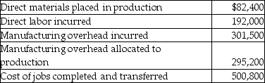 At the beginning of the year,Tea Tree Manufacturing had the following account balances:           The following additional details are provided for the year:   The unadjusted balance in the Manufacturing Overhead account is a ________. A) credit of $295,200 B) credit of $6,300 C) debit of $6,300 D) debit of $301,500