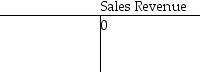 At the beginning of the year,Green Street Manufacturing had the following account balances:           The following additional details are provided for the year:   After adjusting the balance in Manufacturing Overhead,the ending balance in the Finished Goods Inventory account is a ________. A) credit of $51,000 B) debit of $59,000 C) credit of $433,000 D) debit of $67,000