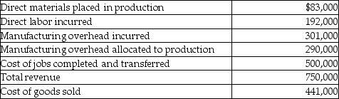 At the beginning of the year,Green Street Manufacturing had the following account balances:           The following additional details are provided for the year:   After adjusting the balance in Manufacturing Overhead,the ending balance in the Finished Goods Inventory account is a ________. A) credit of $51,000 B) debit of $59,000 C) credit of $433,000 D) debit of $67,000