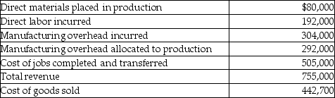 At the beginning of the year,Springfield Manufacturing had the following account balances:           The following additional details are provided for the year:   After recording all these transactions and adjusting for the over/underallocated overhead,the ending balance in the Cost of Goods Sold account is a ________. A) debit of $430,700 B) debit of $454,700 C) credit of $454,700 D) debit of $442,700