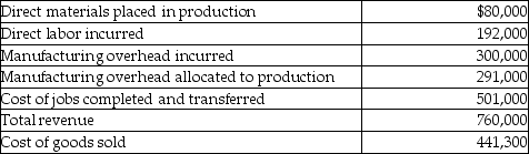 At the beginning of the year,Berkshire Manufacturing had the following account balances:           The following additional details are provided for the year:   Calculate the gross profit Berkshire will report for the year. A) $259,000 B) $309,700 C) $318,700 D) $450,300