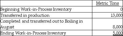 <strong>Organic Sugar,Inc.in Ohio has six processing departments for refining sugar-Affination,Carbonatation,Decolorization,Boiling,Recovery,and Packaging.Conversion costs are added evenly throughout each process.Data from the month of August for the Decolorization Department are as follows: The ending Work-in-Process Inventory is 100% and 70% complete with respect to direct materials and conversion costs,respectively.Compute the equivalent units of production (EUP)for direct materials and for conversion costs for the month of August.</strong> A)11,500 EUP for direct materials and 3,500 EUP for conversion costs B)13,000 EUP for direct materials and 11,500 EUP for conversion costs C)3,500 EUP for direct materials and 11,500 EUP for conversion costs D)13,000 EUP for direct materials and 3,500 EUP for conversion costs