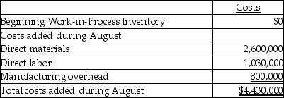 <strong>Organic Sugar,Inc.in Ohio has six processing departments for refining sugar-Affination,Carbonatation,Decolorization,Boiling,Recovery,and Packaging.Conversion costs are added evenly throughout each process.Data from the month of August for the Decolorization Department are as follows: The ending Work-in-Process Inventory is 100% and 70% complete with respect to direct materials and conversion costs,respectively.Compute the equivalent units of production (EUP)for direct materials and for conversion costs for the month of August.</strong> A)11,500 EUP for direct materials and 3,500 EUP for conversion costs B)13,000 EUP for direct materials and 11,500 EUP for conversion costs C)3,500 EUP for direct materials and 11,500 EUP for conversion costs D)13,000 EUP for direct materials and 3,500 EUP for conversion costs